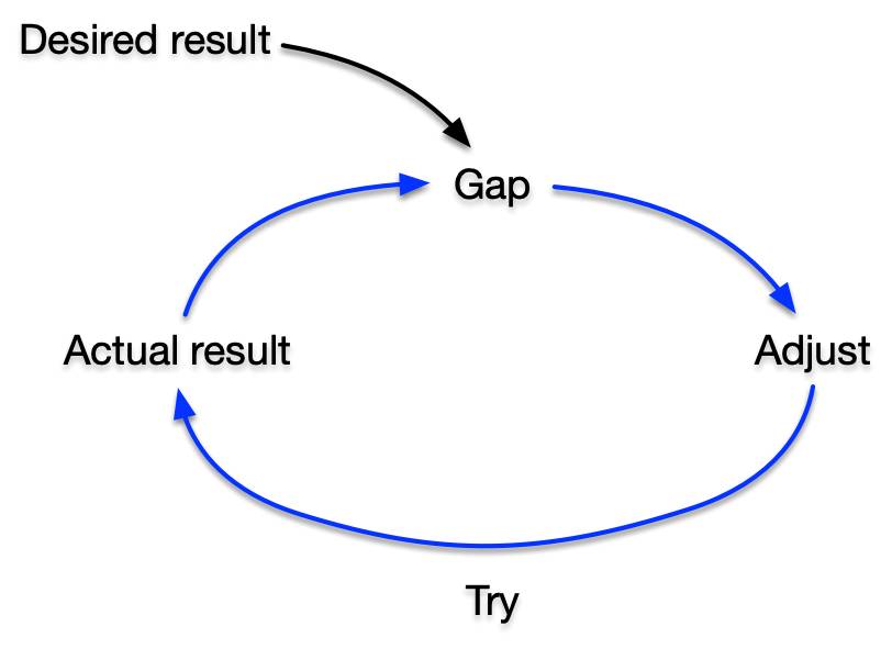 balancing loop illustrating the cycle of trying, comparing results to desired result, and adjusting